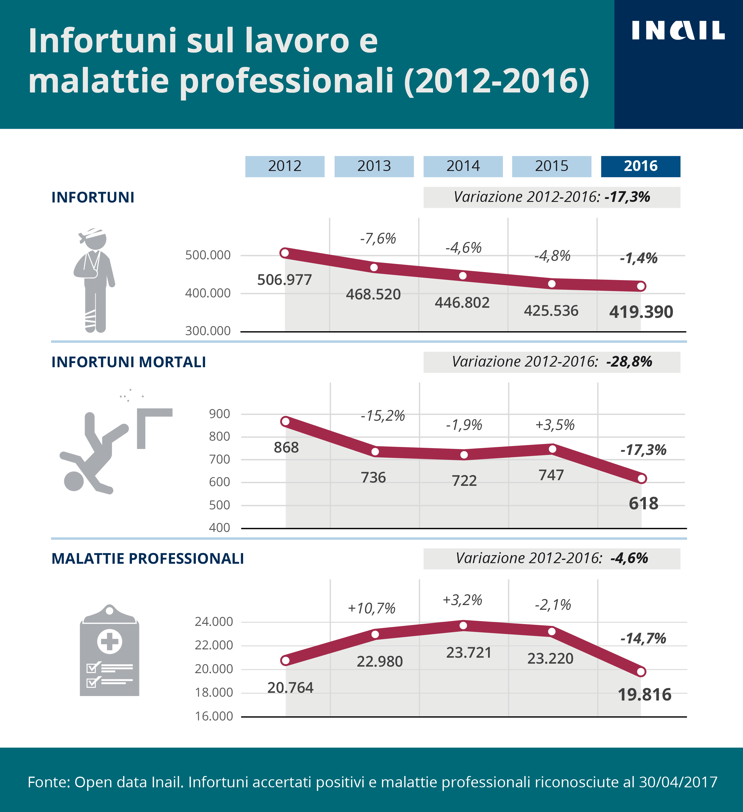 infografica malattie professionali fonte inail 2012 2016